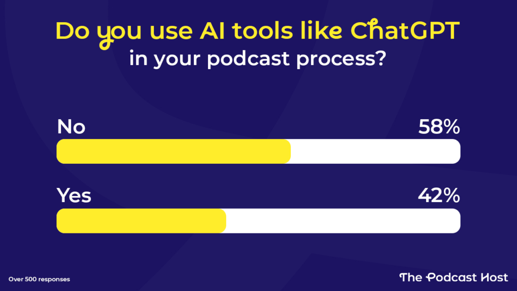 Do you use AI tools like ChatGPT in your podcast?
No 58%
Yes 42%
