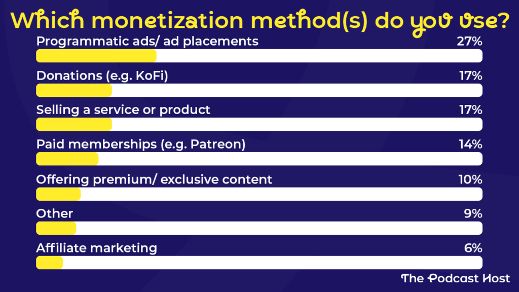 Which monetization method(s) do you use?
Paid memberships (e.g. Patreon) - 14%
Donations (e.g. KoFi) - 17%
Programmatic ads/ ad placements - 27%
Offering premium/ exclusive content - 10%
Selling a service or product - 17%
Affiliate marketing - 6%