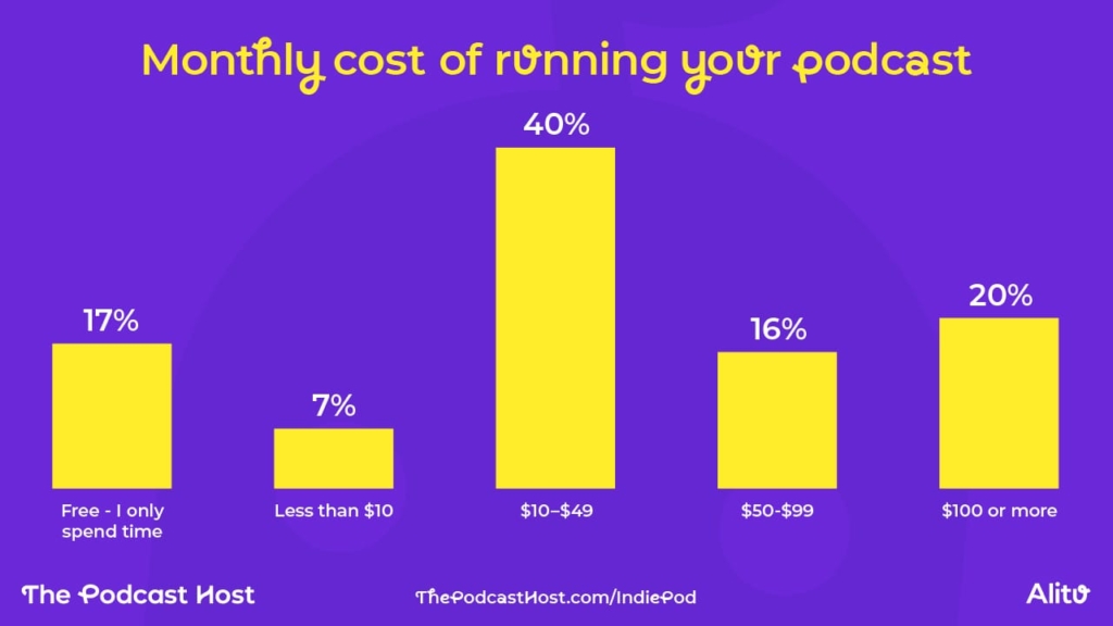 Monthly podcast costs. 40% fell into the $10-49 bracket. 17% reported podcasting entirely for free, whilst 20% spend more than $100 per month sustaining their shows.