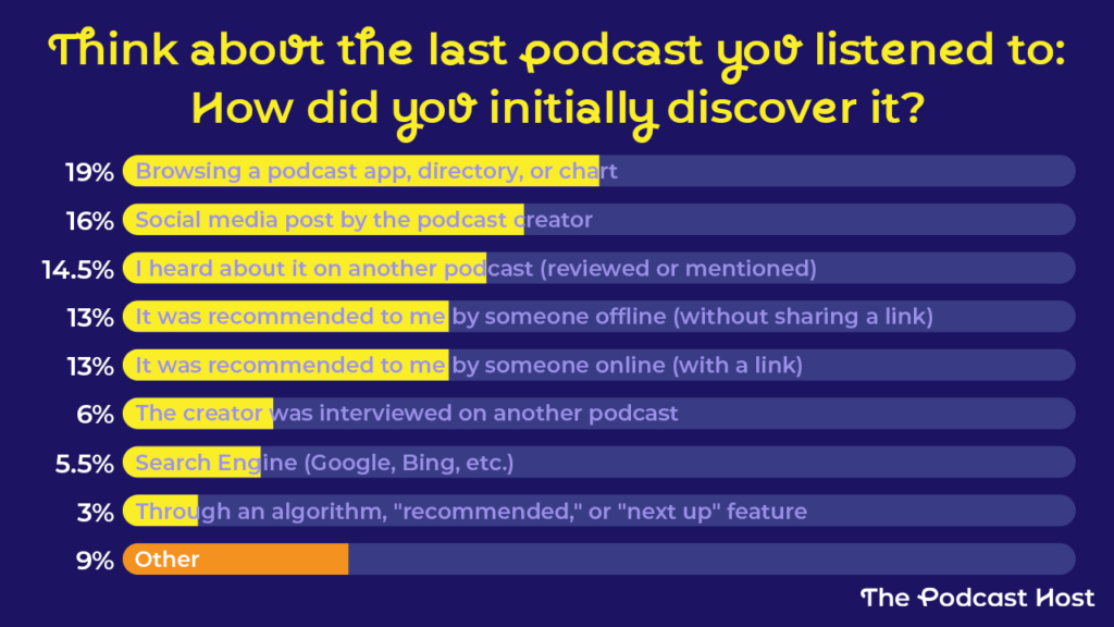 Browsing a podcast app, directory, or chart - 19%
Through a social media post by the podcast creator - 16%
I heard about it on another podcast where it was mentioned, featured, or reviewed - 14.5%
It was recommended to me by someone offline (without sharing a link) - 13%
It was recommended to me by someone online (with a link) - 13%
The creator was interviewed on another podcast - 6%
Search Engine (Google, Bing, etc. - 5.5%