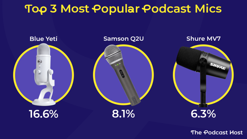 Top 3 most popular podcast mics: blue yeti (16.6%), Samson q2u (8.1%), Shure MV7 (6.3%)
