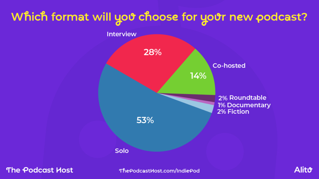 Which format will you choose for your new podcast? 

Solo - 53%
Co-hosted - 14%
Interview - 28%
Roundtable - 2%
Documentary - 1%
Fiction - 2%