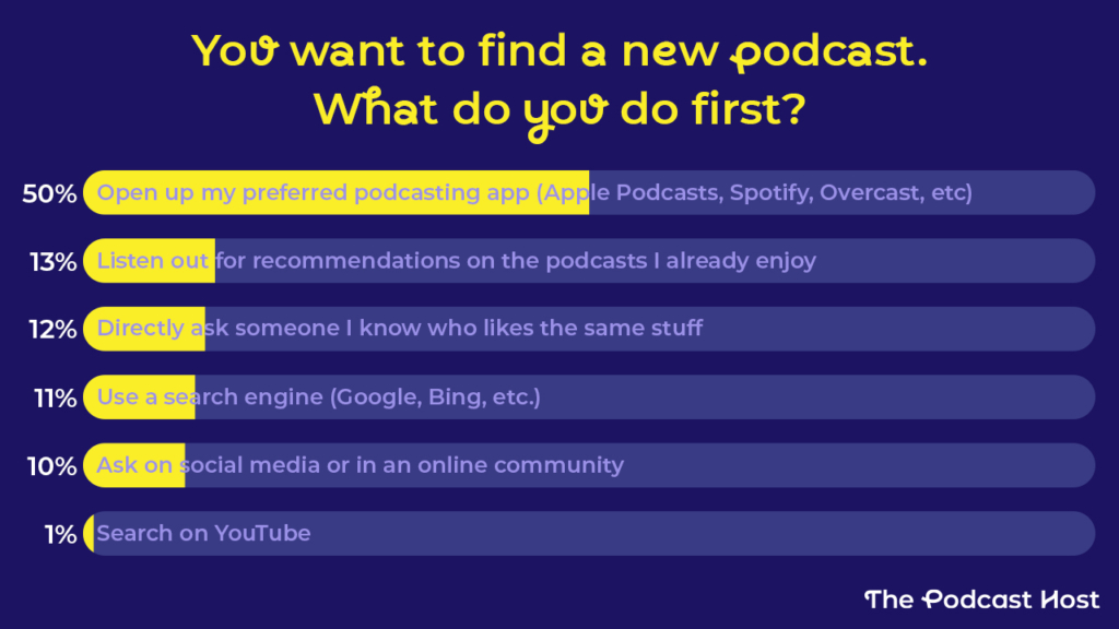 50% said they would open up their preferred podcasting app (Apple Podcasts, Spotify, Overcast, etc)
13% said they would listen out for recommendations on the podcasts they already enjoy
12% said they would directly ask someone they know who likes the same stuff
11% said they would use a search engine like Google or Bing
And 10% said they would ask on social media or in an online community