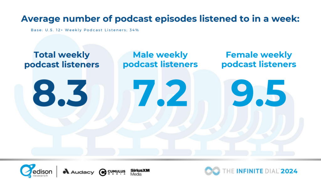 Average number of podcast episodes listened to in a week: