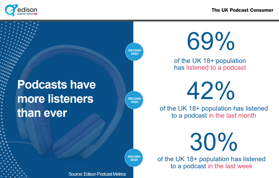 69% of the UK population has listened to a podcast
42% of the UK 18+ population has listened in the last month
30% of the UK 18+ population has listened in the last week