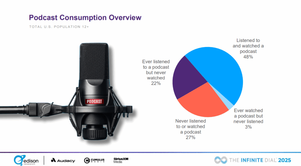 27% have never listened to or watched a podcast