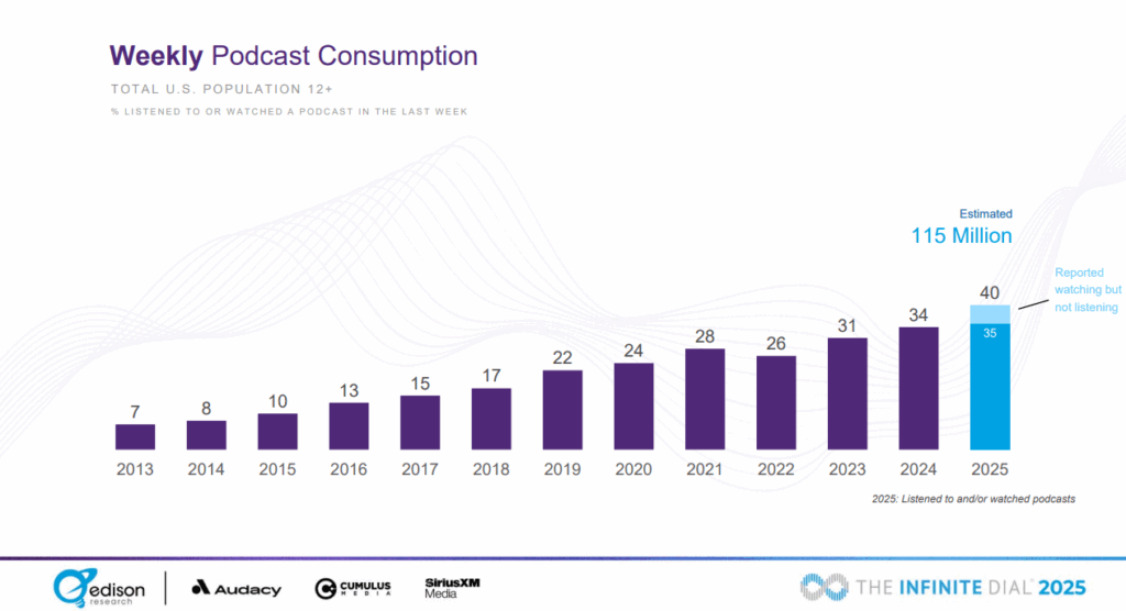 40% of people in the US (12+) listened to or watched a podcast in the last week