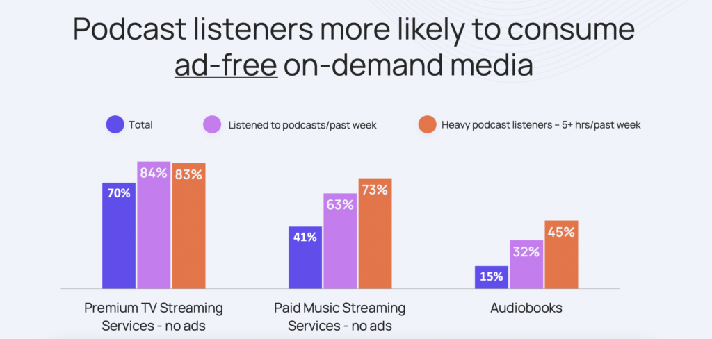 Graph: podcast listeners more likely to consumer ad-free on-demand media