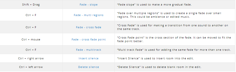 A list of keyboard shortcuts for Hindenburg editing software