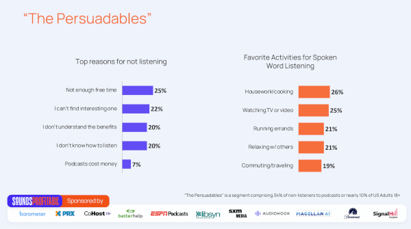 Sound Profitable's The Podcast Landscape report found that a subset of non-listeners are The Persuadeables, folks you can invite to be podcast lovers. This graphic shows their reasons for not listening and activities they feel they could do while listening to spoken word audio.